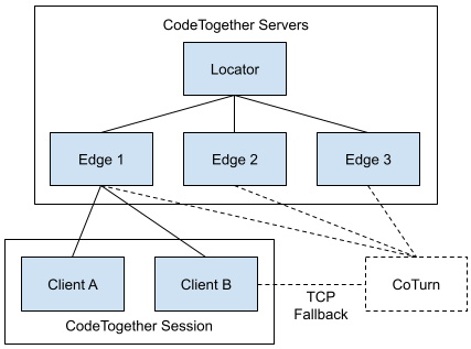 Example deployment diagram
