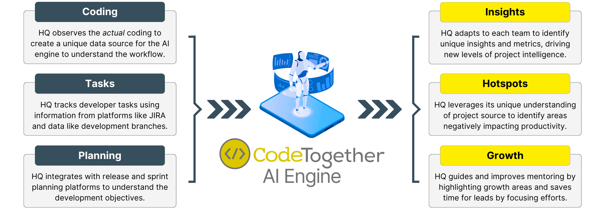 HQ AI Engine